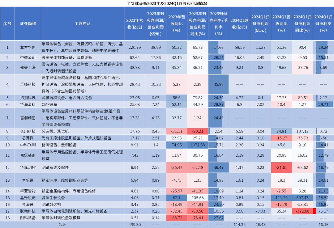 全球半導(dǎo)體設(shè)備市場微增，中國大陸貢獻主要增長力量