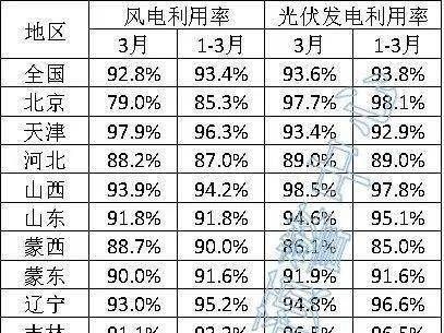 6省光伏利用率低于90%，3月全國新能源并網(wǎng)消納情況發(fā)布?