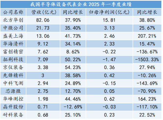 中國半導體2025下半場：四大領(lǐng)域分化突圍